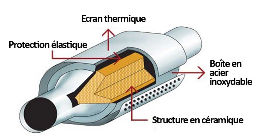 schema interieur catalyseur